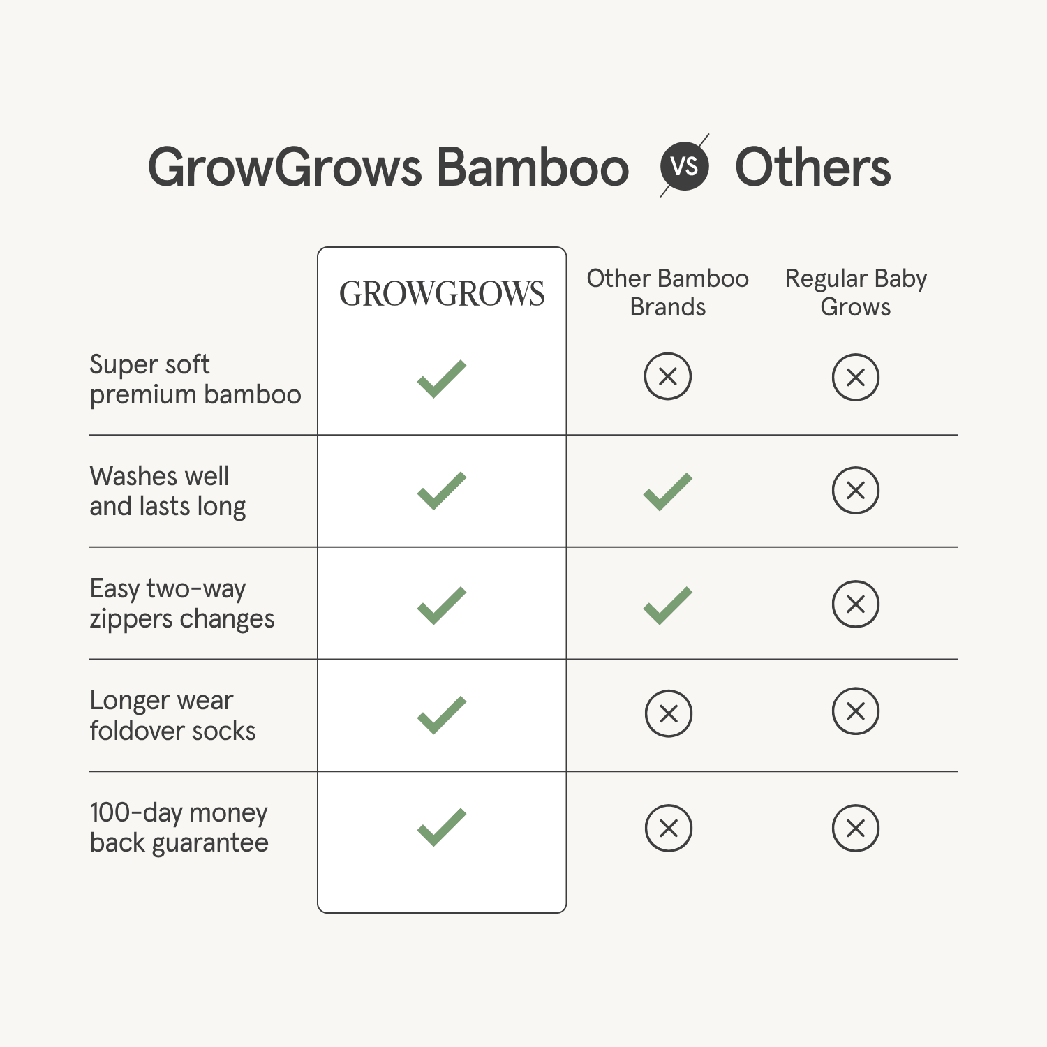 Chart highlighting why GrowGrows Bamboo fabrics for sleepsuits and baby grows are better than other brands on the market