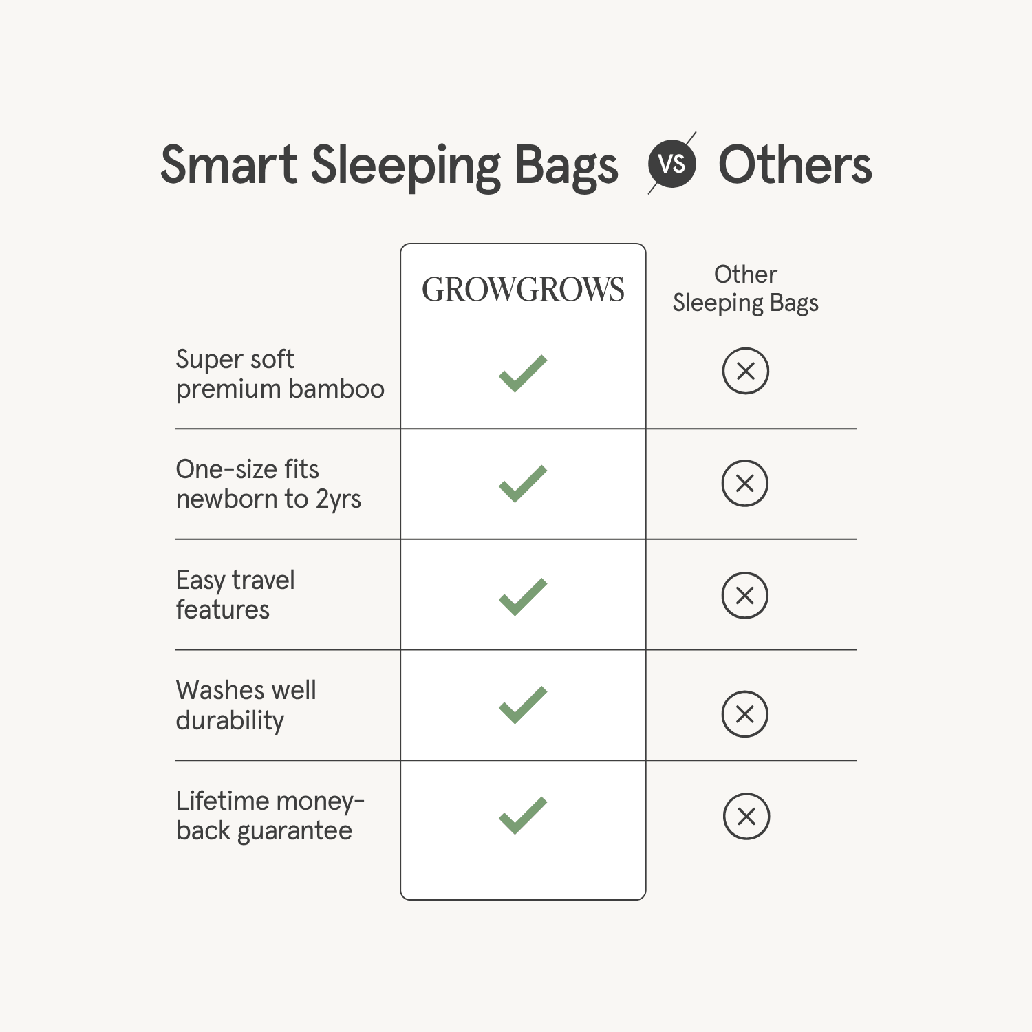 Comparison chart of GrowGrows smart sleeping bags versus other sleeping bags on a white background.