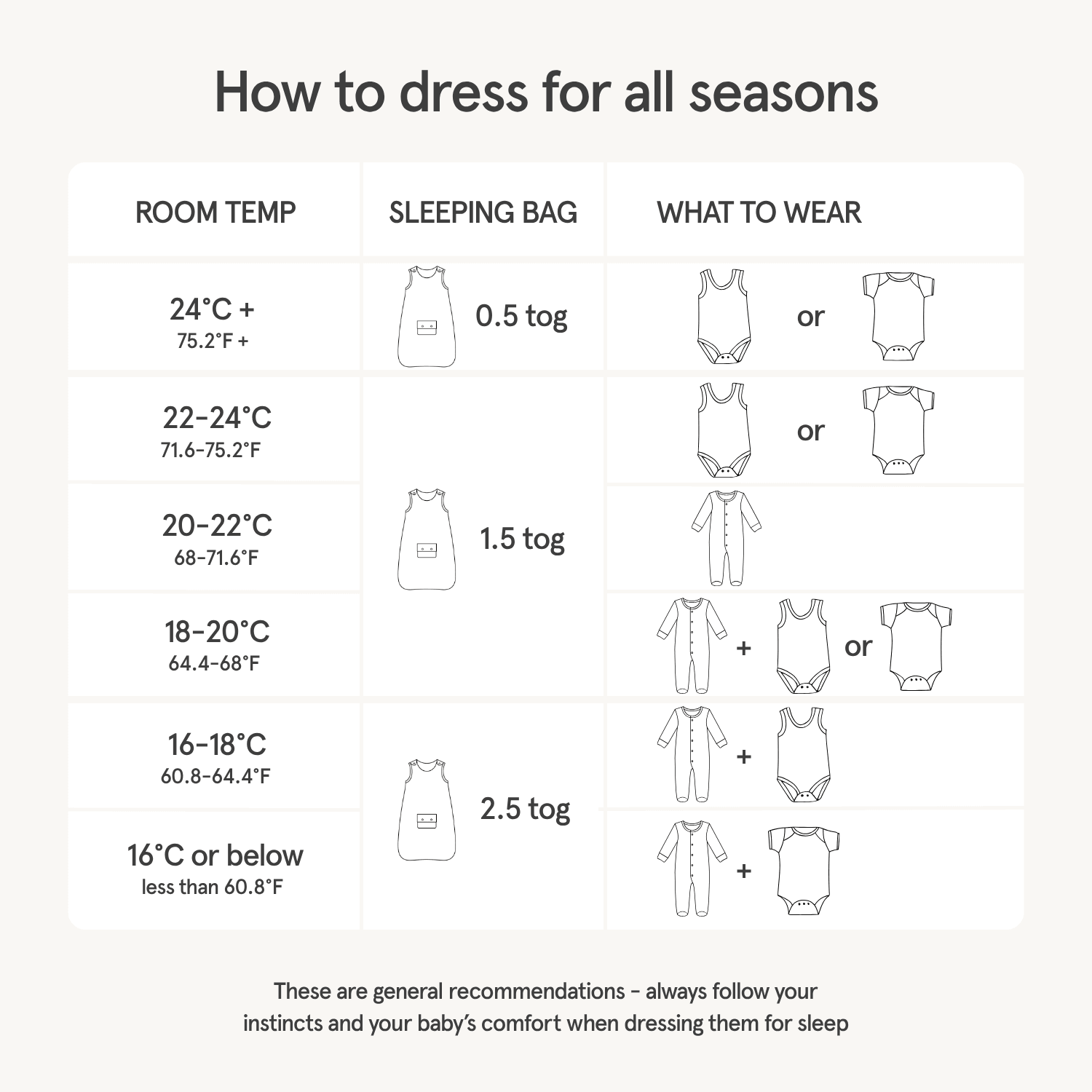 A baby clothing guide chart titled 'How to dress for all seasons' showing room temperature ranges, sleeping bag togs, and line drawings of baby outfits with general dressing recommendations.